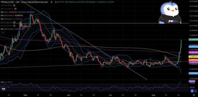 A TradingView 12-hour chart of PENGU/USD shows a dramatic bullish breakout with the price spiking sharply upward to $0.00775, breaking above multiple moving averages (MA 49 at $0.006259, MA 200 at $0.006781) and reaching new highs on rising RSI momentum near 78.81. The chart visually supports the post's bullish sentiment about PENGU approaching "one cent," while the steep vertical move also hints at the possibility of an imminent correction as the trader suggests.