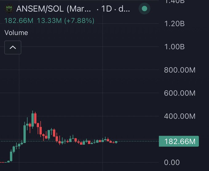 The image shows a 1D volume chart for the $ANSEM/SOL trading pair, with current volume at 182.66M (up 7.88% from 13.33M), displaying a candlestick pattern that spiked sharply before consolidating at lower levels. This volume analysis provides context for the post asking about $Ansem's price action, suggesting the post is inquiring about potential price movement following a notable volume spike and subsequent stabilization.