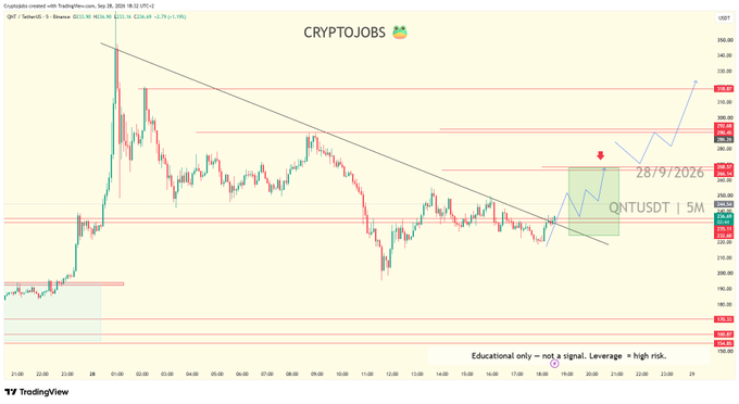 A TradingView 15-minute QNTUSDT chart from CryptoJobs shows $QNT breaking above a descending trendline near $262–$264, with a highlighted bullish setup projecting a move toward the $270+ zone by 28/9/2026, aligning with the post's claim of renewed momentum and potential FOMO-driven rally.