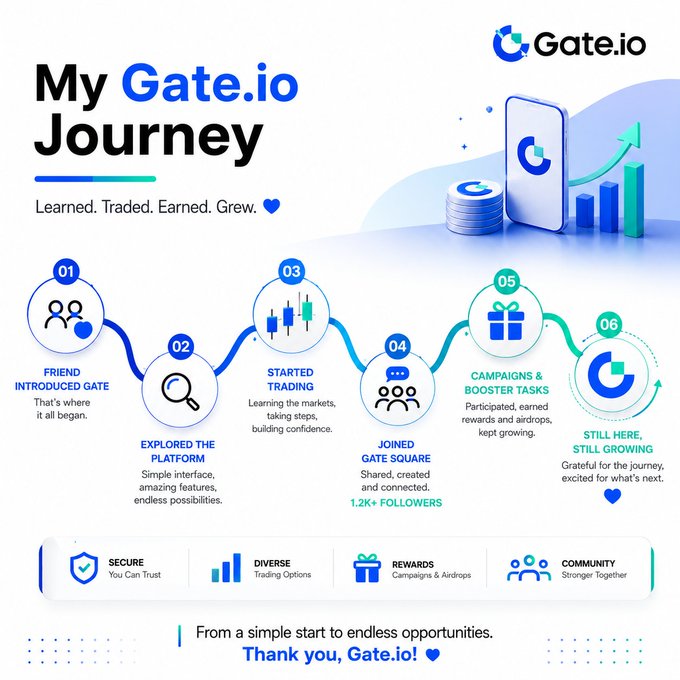 A Gate.io branded infographic titled "My Gate.io Journey" displaying a six-step timeline (01-06) marking personal milestones: friend introduction, exploring the platform, starting trading, joining Gate Square (1.2K+ followers), campaigns/booster tasks, and continued growth, alongside key platform features (Secure, Diverse, Rewards, Community) and the closing message "Thank you, Gate.io!"