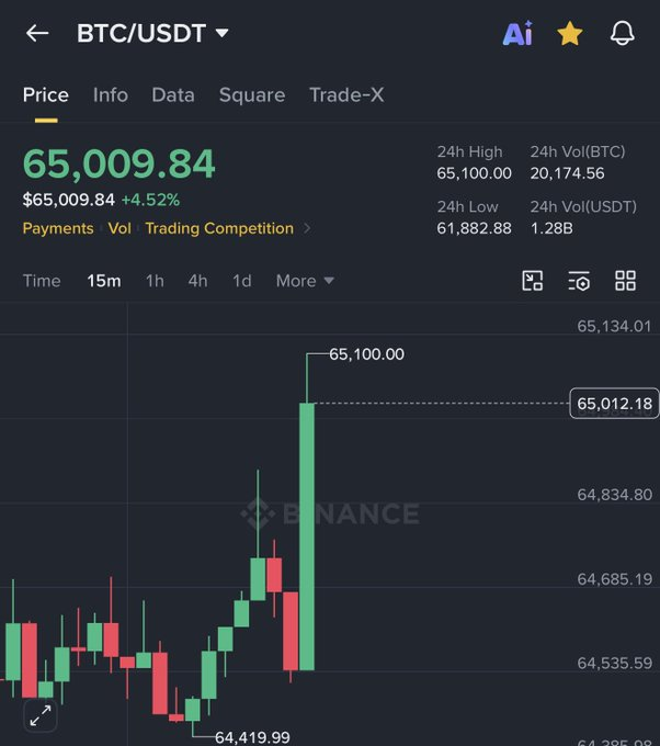 A Binance cryptocurrency chart for BTC/USDT showing Bitcoin priced at 65,009.84 with a 4.52% increase, featuring a green candlestick surge to 65,100.00.