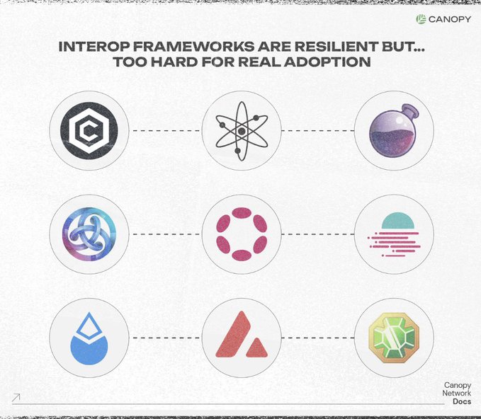 The image, branded with the Canopy logo, presents a slide titled "INTEROP FRAMEWORKS ARE RESILIENT BUT... TOO HARD FOR REAL ADOPTION," displaying nine circular icons of various blockchain and Web3 logos arranged in a 3x3 grid connected by dashed lines. These icons likely represent the major blockchain platforms (such as Cosmos, Polkadot, Acala, Kusama, Moonbeam, Astar, Sui, Avalanche, and others) that the accompanying text refers to as concentrated around a few key providers, highlighting how interop frameworks across these networks are technically strong but difficult for developers to actually implement.