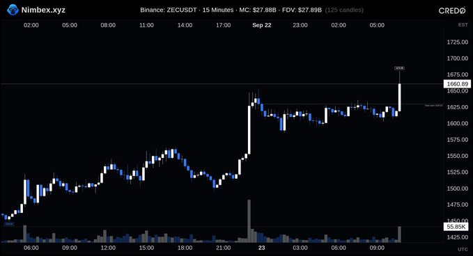 A candlestick chart from Nimbex.xyz displays the ZECUSDT trading pair on Binance in 15-minute intervals, showing Zcash's price climbing from around $1,450 to a recent peak near $1,660 with a market cap of $27.88B and FDV of $27.89B, visually supporting the "they love the zcash" sentiment with its upward price momentum.