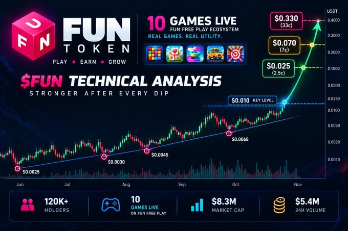 A technical analysis infographic for FUN Token (FUN) displaying a candlestick chart with a bullish trend and rising trendline, highlighting key support levels at $0.0025, $0.0030, $0.0045, and $0.0068, with a projected break above the $0.010 "key level" toward targets of $0.025 and $0.330, alongside stats showing 120K+ holders, 10 live games, $8.3M market cap, and $5.4M 24H volume.