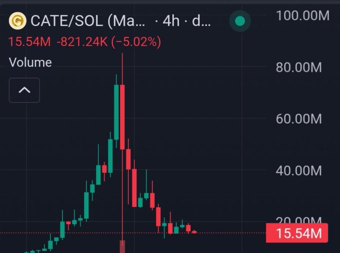 A candlestick chart of CATE/SOL on a 4-hour timeframe shows the token's value plummeting from a peak above 80.00M to 15.54M, representing a -5.02% drop (-821.24K), visually corroborating the post's claim of a coordinated sell-off and rug pull by insider wallets like "Poorgoat."