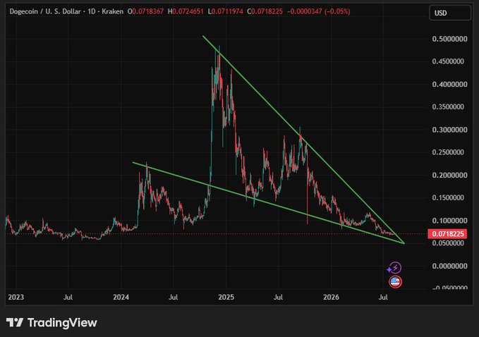 Dogecoin (DOGEUSD) daily chart on Kraken showing price at $0.0718225, compressed within a large symmetrical triangle pattern formed by two converging trendlines since the late 2024 peak near $0.48, with the apex approaching in 2026 around the $0.07 level—a critical breakout point that could determine whether the long-term bearish trend reverses or continues.