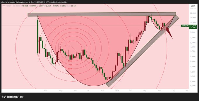 The image is a TradingView chart for the VVV/USDT pair (Tokenize Xchange) on Thu, 31, 2024, showing a price of 12.2325 with a +2.29% gain, featuring concentric circular Fibonacci/technical analysis overlays and a bullish channel pattern. The chart's symmetrical, sweeping arcs and rising price action visually evoke the romantic, admiring tone of the caption "You're so beautiful..." — as if the technical pattern itself is "beautiful" to the poster.