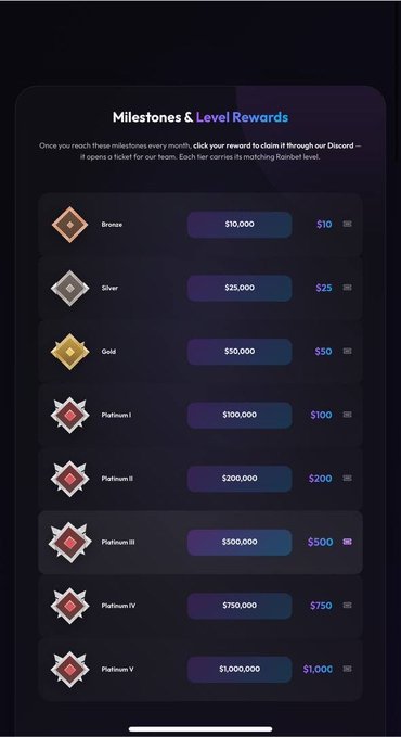 The image displays a "Milestones & Level Rewards" page for Rainbet, showing tiered rewards ranging from Bronze ($10) to Platinum V ($1,000) that are unlocked through monthly gameplay milestones of $10,000 to $1,000,000. This visually supports the post's mention of Rainbet's monthly milestones, highlighting the earning potential available to players.