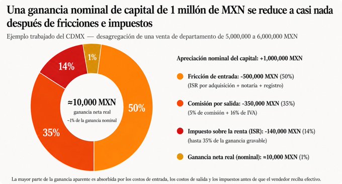 The image is a CDMX example donut chart titled "Una ganancia nominal de capital de 1 millón de MXN se reduce a casi nada después de fricciones e impuestos," showing that a nominal capital gain of 1,000,000 MXN (from selling an apartment for 6,000,000 MXN after buying it at 5,000,000 MXN) is reduced to just ≈10,000 MXN (1%) of net real gain, with entry frictions (-500,000 MXN, 50%), exit commission (-350,000 MXN, 35%), and income tax/ISR (-140,000 MXN, 14%) absorbing nearly all of the profit — directly illustrating the post's claim that almost all of the million-peso gain is lost to commissions, taxes, and fees.