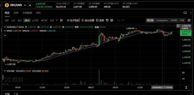 A candlestick chart of Zcash (ZEC/USD) showing a sharp upward trend, with the price climbing from around 1,087 to 1,370.19 (up 8.54%) over a 24-hour period on September 17, 2020, reflecting the 23% surge mentioned in the post about Zcash's bullish move and institutional backing from Paradigm.