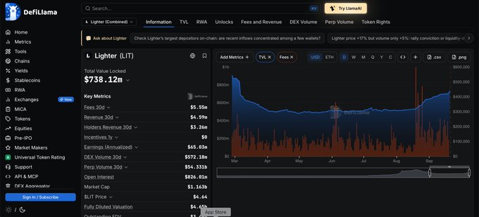 The image displays a DefiLlama metrics page for the Lighter (LIT) perpetual futures platform, showing a Total Value Locked of $738.12 million and various financial metrics including 30-day Fees of $5.55M and Revenue of $6.59M. This data supports the post's point about Lighter ranking third in contract trading volume at $54.3 billion, trailing Hyperliquid's $227.8 billion and Aster's $71 billion in the Perp DEX space.