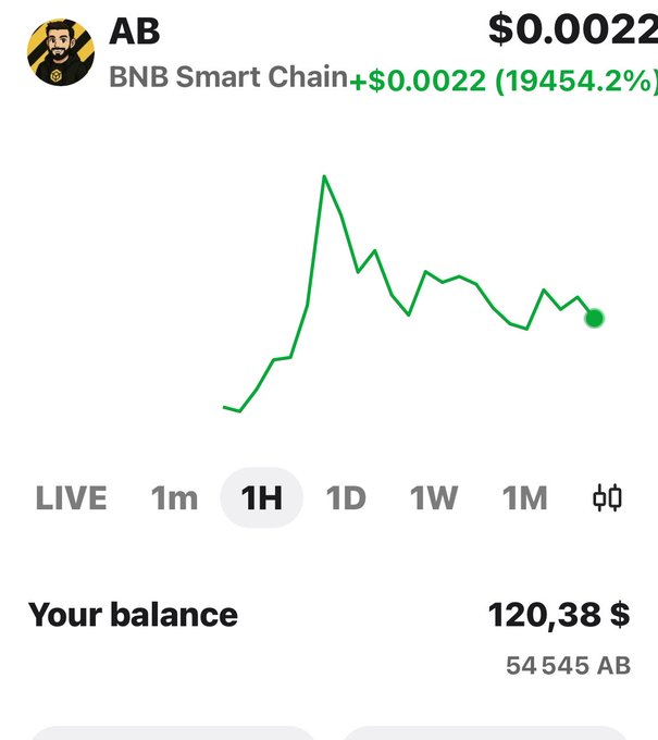 A screenshot showing the "AB" token on BNB Smart Chain at $0.0022 with a staggering +19,454.2% gain and a balance of 54,545 AB worth $120.38, illustrating the post's excitement about a massive surge and gratitude to @BNBCHAIN and @Abrlien following a recent market rebound.