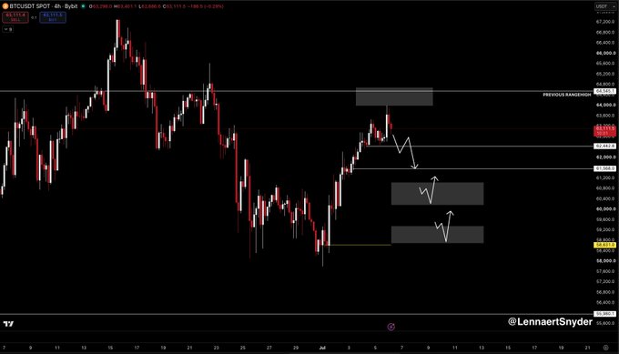 A BTC/USD 4-hour candlestick chart shows price currently at 63,116.90, with annotations marking the "PREVIOUS RANGE HIGH" near 64,150 and several highlighted points of interest (POIs) with directional arrows indicating the analyst's bearish swing-short positioning, consistent with the post's view of adding shorts on a break below ~62.5K.