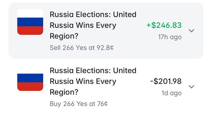 A screenshot of trading positions shows two entries for 'Russia Elections: United Russia Wins Every Region?', one showing a profit of +$246.83 from selling 266 Yes at 92.8¢, and another showing a loss of -$201.98 from buying 266 Yes at 76¢.