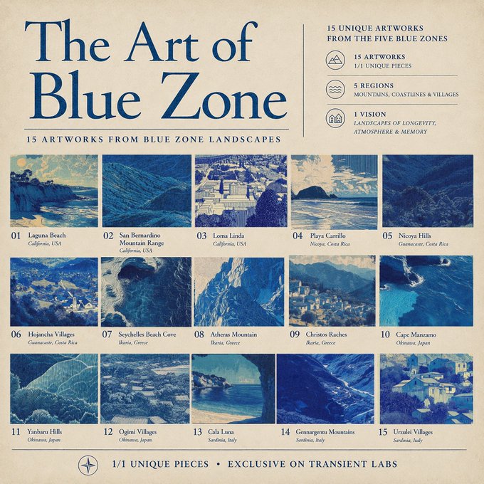 A promotional graphic for "The Art of Blue Zone" collection featuring 15 blue-toned landscape artworks from longevity regions worldwide, including Laguna Beach (USA), Loma Linda (USA), Nicoya Hills (Costa Rica), Okinawa (Japan), and Sardinia (Italy), with details noting 15 unique 1/1 pieces available exclusively on @TransientLabs auctions at 0.069e.