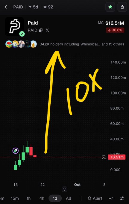 A cryptocurrency chart for the token 'Paid' showing a market cap of $16.51M with a 36.6% decline, featuring a hand-drawn yellow arrow pointing upward with the annotation '10x'.