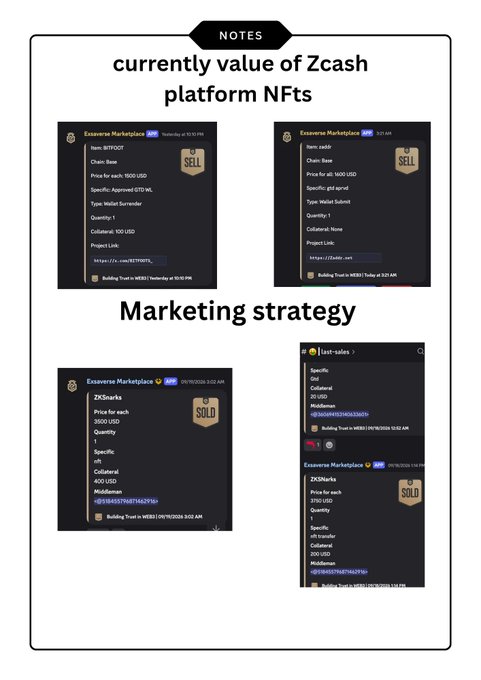 A notes page titled 'currently value of Zcash platform NFTs' and 'Marketing strategy' showing screenshots of ZKSnarks NFT listings from Exosverse Marketplace with SELL and SOLD badges.