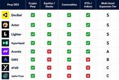 The image is a comparison table evaluating eight decentralized perpetual DEX protocols—Decibel, Aster, Lighter, Hyperliquid, Avantis, GMX, dYdX, and Jupiter Perps—across metrics like Perp DEX, Crypto Perp, Equities/Stocks, Commodities, ETFs/Indices, and Multi-Asset Expansion Tier, with Decibel, Aster, and Lighter receiving top "S" tier ratings. The post highlights Decibel's recent addition of $COIN, reinforcing the idea that market breadth and asset variety—not just liquidity—are becoming key differentiators among perp DEX competitors.