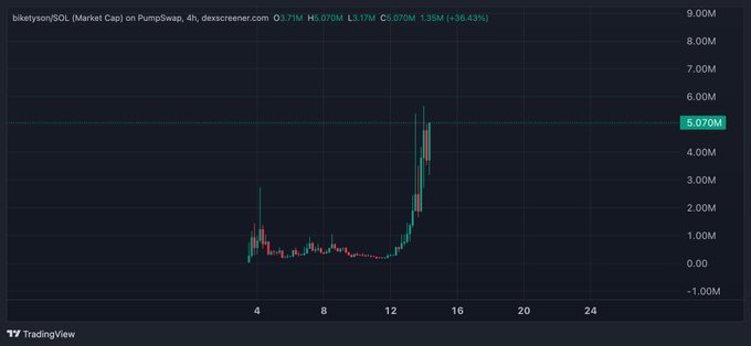 A 4-hour candlestick chart of biketyson/SOL on PumpSwap shows the market cap holding around 5.07M (down 36.43% with a 1.35M decline), supporting the post's claim that the token is quietly maintaining above a 5M market cap despite a recent pullback.