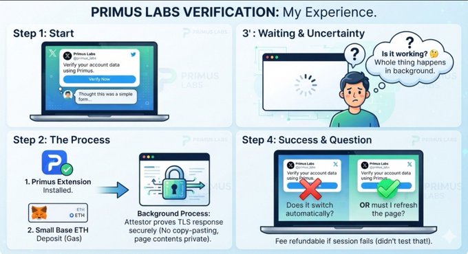 A four-panel infographic titled 'PRIMUS LABS VERIFICATION: My Experience' illustrates steps 1 through 4 of a verification process involving a 'Primus Extension,' a small ETH gas deposit, a background process, and a waiting period, noting a refundable fee if verification fails.