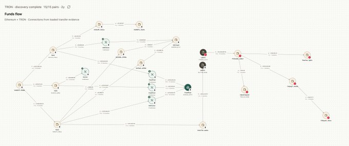 A TRON blockchain funds flow diagram showing 16/15 pairs complete, tracing connections from isolated transfer evidence between Ethereum and TRON networks, with wallet addresses labeled "hacker's" and "victim's" linked through various intermediary wallets to identify confirmed hacker addresses in the FomoPeek incident.