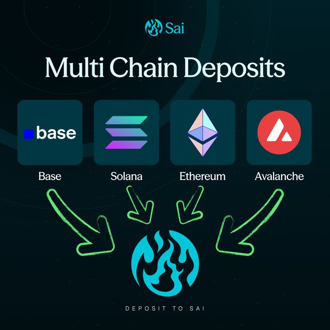 The image is a promotional graphic for "Sai" announcing "Multi Chain Deposits," featuring logos for Base, Solana, Ethereum, and Avalanche with green arrows pointing toward Sai's flame logo, captioned "DEPOSIT TO SAI." The visual reinforces the post's message by illustrating how users can deposit from any major chain directly to Sai without needing to bridge, showcasing the platform's multichain deposit functionality.