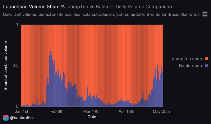 The image shows a bar graph with two lines, each representing different volumes of trading done for the launching pad of token fun and Bankr's pump-fun tokens in daily trading volume. The chart appears to be comparing the volumes of these two token launches recently.