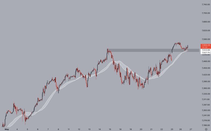 The image shows a stock chart with a red line indicating a downward trend, while the rest of the chart displays a gray line showing an upward trend. The text above the chart reads "Stock market $ES just turned the previous ATH into support again. 1H 50EMA doing its job once again." This suggests that despite the current downward trend in the stock market, there is still some hope for future gains as the chart shows an upward trend over a specific period of time.
