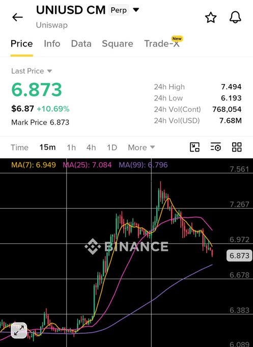A Binance trading chart for UNI/USD perpetual contract showing a last price of 6.873, up 10.69% to $6.87, with a 24-hour high of 7.494 and volume data displayed.