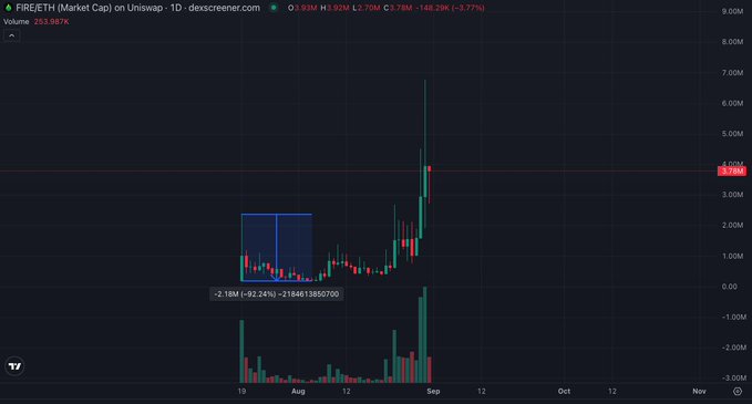 A daily candlestick chart of FIRE/ETH (Market Cap) on Uniswap shows price action rising from a marked accumulation zone around late July/August (highlighted as -2.18M, -92.24%, -2184613850700) to a sharp rally near ~3.78M in early September, with current value at 3.70M (-3.77%), echoing the post's theme of coins taking a long scenic route before eventually breaking out to their destination.