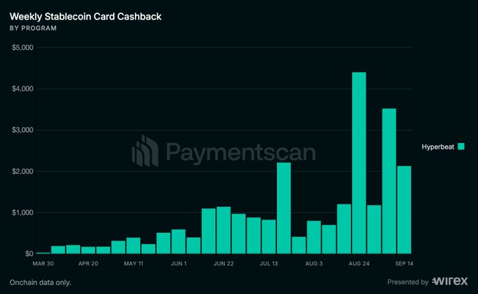 A bar chart titled 'Weekly Stablecoin Card Cashback BY PROGRAM' from Wirex, showing cashback amounts over time with a peak for Hyperbeat around Aug 24.