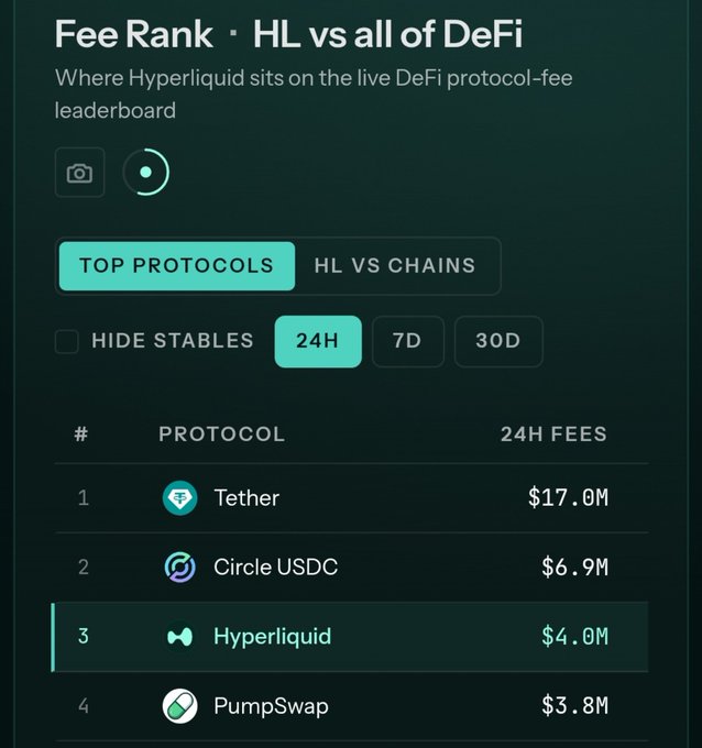 A dark-themed 'FeeRank • HL vs all of DeFi' leaderboard titled 'Where Hyperliquid sits on the live DeFi protocol-fee leaderboard', showing a 'TOP PROTOCOLS' 24H ranking led by Tether ($17.0M), Circle USDC ($6.9M), Hyperliquid ($4.0M), and PumpSwap ($3.8M).