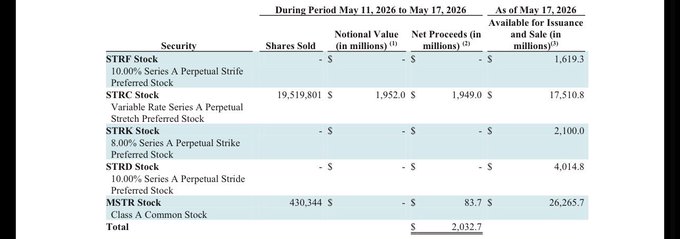 A financial table detailing securities activity during May 11–17, 2026, listing STRF Stock, STRC Stock, STRK Stock, STRD Stock, and MSTR Class A Common Stock with shares sold and net proceeds totaling $2,032.7 million.
