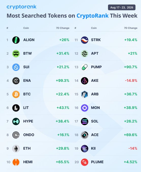 A CryptoRank weekly chart dated Aug 17-23, 2026, listing the 20 most searched tokens with their 7D changes, led by $ALIGN (+26%) and featuring top gainers $ENA (+99.3%), $PUMP (+90.7%), and $ACE (+69.6%), with $AKE (-14.9%) and $KII (-14%) as the only decliners.