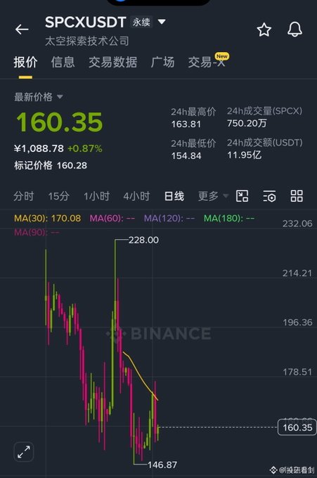 A cryptocurrency price chart showing SPCXUSDT (太空探索技术公司) at ¥160.35, with 24h data and MA(30) at 170.08 displayed on a Binance interface.