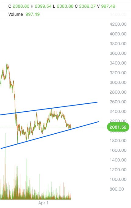 €ETH is currently losing value against dollars, which means that if you have ETH, you should sell it immediately since it's worth less compared to US dollars. The post also mentions that there might be trouble with the currency, but it does not provide specific details about the situation affecting theETH.