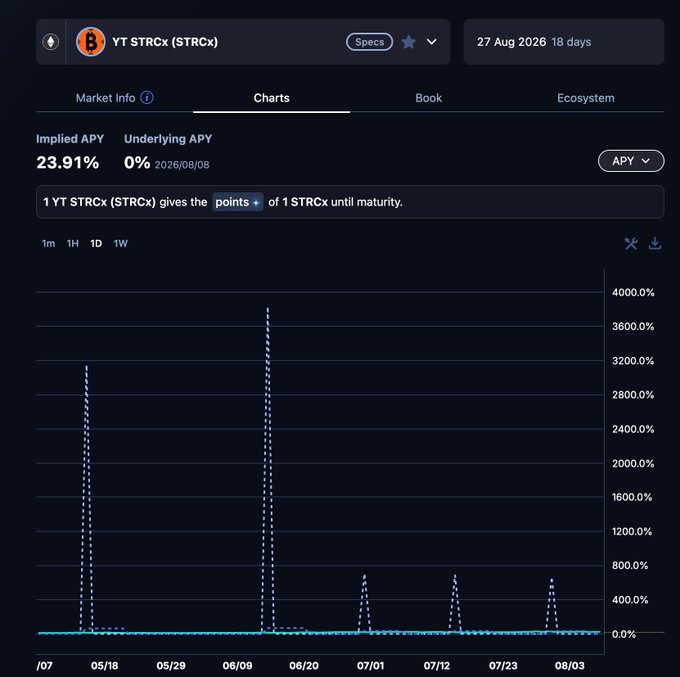 A Pendle YT STRCx (STRCx) chart displaying an Implied APY of 23.91% with a maturity date of 27 Aug 2026 (18 days), showing spiky APY peaks around the 1st and 15th of each month—aligning with the post's explanation that $STRC dividends are paid twice monthly (on the 15th and month-end), causing concentrated yield spikes rather than steady distribution throughout the period.