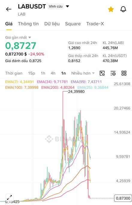 A cryptocurrency trading chart for the LABUSDT pair on Binance, showing a current price of 0.8727 with a -24.90% drop and a significant price spike and crash pattern.