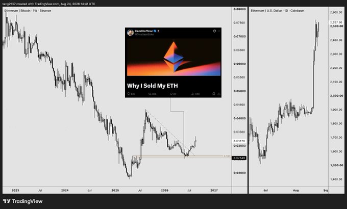 A TradingView chart of Ethereum (ETH/BTC) showing price action from 2023 to 2027 with an inset video thumbnail titled "Why I Sold My ETH" from David HalfPump and a side panel of Ethereum/USD price chart.