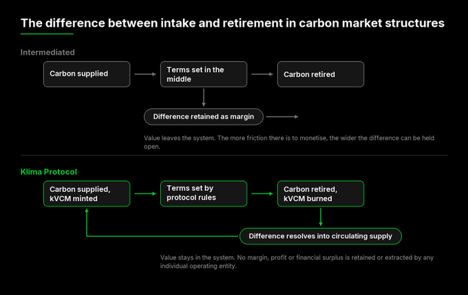 A diagram titled 'The difference between intake and retirement in carbon market structures' comparing an 'Intermediated' model to the 'Klima Protocol', explaining how value retention and friction differ between the two systems.