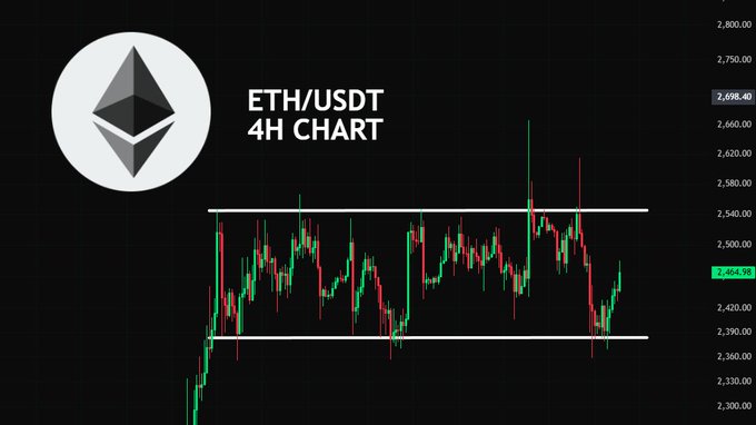 The image shows an ETH/USDT 4-hour candlestick chart with Ethereum's logo, displaying price action ranging between approximately $2,390 and $2,540 within a horizontal channel. The current price is highlighted at $2,464.98, illustrating the sideways consolidation pattern referenced in the post about a potential breakout.