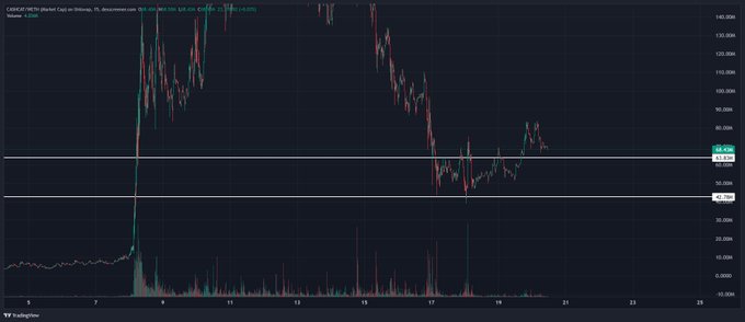 A TradingView candlestick chart for CAGO/USDT on the MEXC exchange, showing price action ranging roughly between 55 and 140 with significant volatility in early to mid-July.