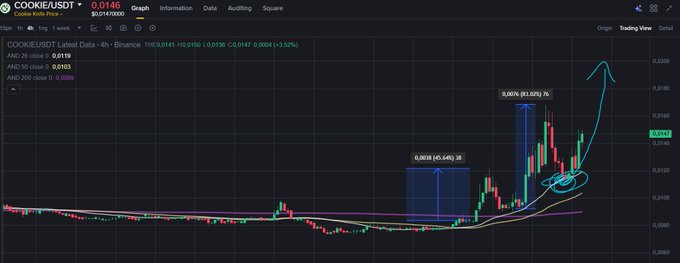 A TradingView chart of COOKIE/USDT on Binance shows a recent bounce from the 4H MA26 support near $0.0119, now pushing back up to $0.0146 (+3.52%), with annotated prior moves of 61.46% and 81.02% suggesting further upside potential.