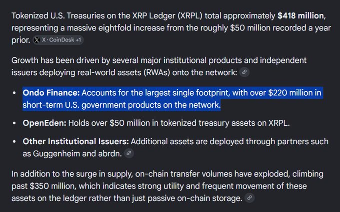 A text excerpt reports that tokenized U.S. Treasuries on the XRP Ledger (XRPL) have grown to approximately $418 million, an eightfold increase from $50 million a year ago, with Ondo Finance leading at over $220 million, followed by OpenEden ($50M+) and other issuers like Guggenheim and abrdn, while on-chain transfer volumes have surpassed $350 million. The figures directly support the post's claim about the $418M total and Ondo's dominant share exceeding half of the market.
