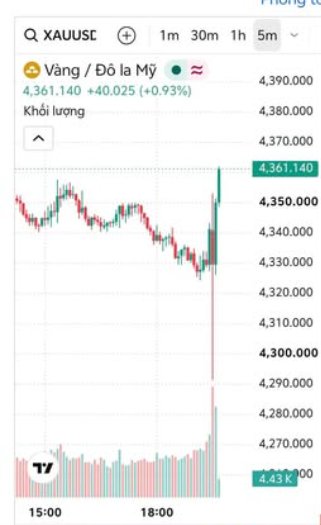 Trading chart for XAUUSD (Gold vs US Dollar) showing a candlestick pattern with prices around 4,361.140 (+0.93%) and a sharp upward spike on the right side.