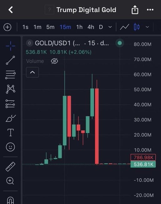 Trading chart for Trump Digital Gold (GOLD/USD1) on a 15-minute timeframe showing a 2.06% increase at 536.81K volume, with prominent green and red candlesticks on a dark interface.
