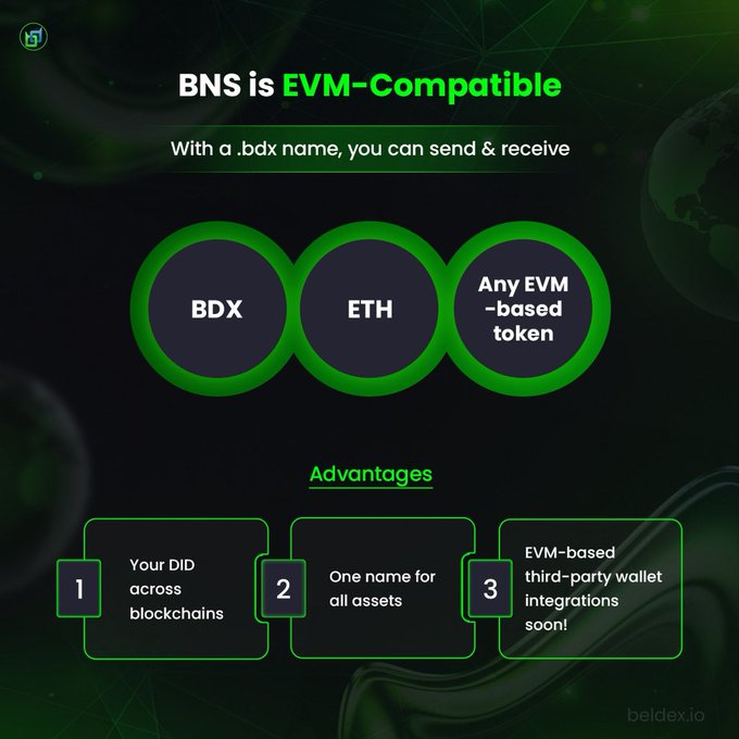 A promotional graphic for BNS (Beldex Name Service) stating "BNS is EVM-Compatible" with a .bdx name allowing users to send & receive BDX, ETH, and any EVM-based token across blockchains.