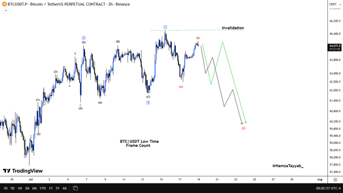 TradingView chart of BTCUSDT (Bitcoin) perpetual contract on the 2-hour timeframe showing Elliott Wave count analysis with labels (1)-(5), (A)-(C), and an 'Invalidation' line near $65,400.