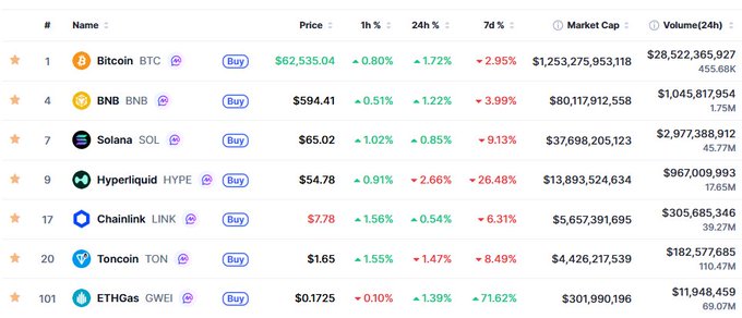 The image presents a screenshot of a data table displaying information about various cryptocurrencies, such as Bitcoin and Binance Coin, and their market performance over the past few days. Bitcoin has seen some stability but has slightly dipped below $62k on certain days, with its price mainly held firm above $62k. In contrast, other alts like BNB and several others are shown displaying greater volatility in their daily returns. The chart's title indicates it is a short-term chart focusing on the volume changes of Bitcoin, Binance Coin, and several other cryptocurrencies over a week period.