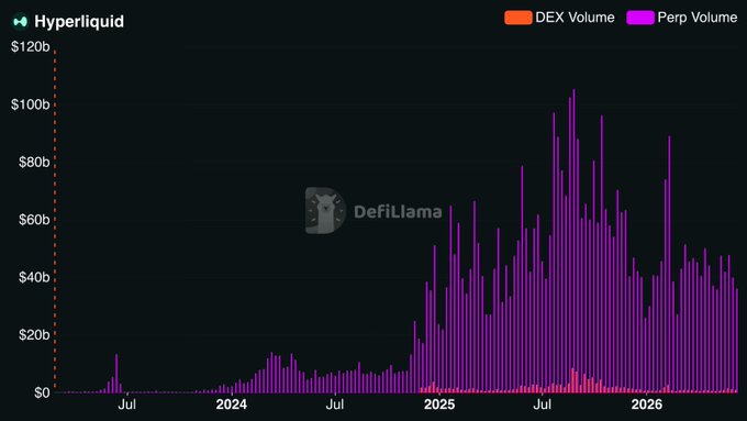 A line graph showing a decrease in volume and price over time between two different periods of trading - one with a high volume and another with low volume. The graph shows that there was a decrease in volume during the period shown in purple, while the other period has higher volumes on the left side and lower on the right side. This could possibly be linked to Arthur Hayes' exit from his HYPE position.